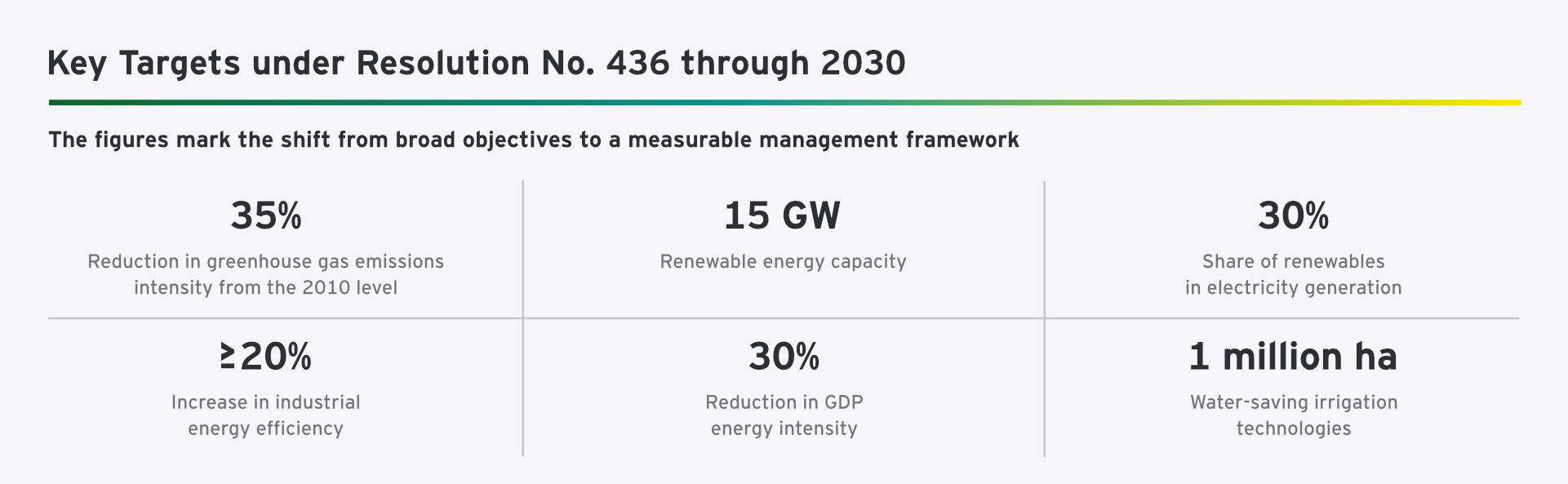 Key targets under Resolution No. 436 through 2030