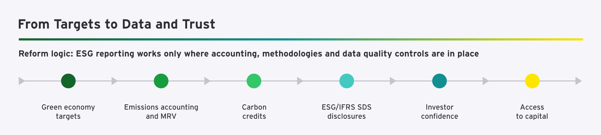 From targets to data and trust