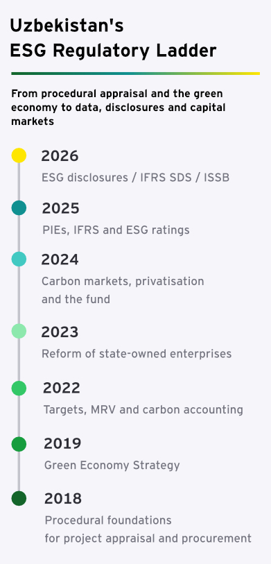 Stages in the development of ESG regulation in Uzbekistan