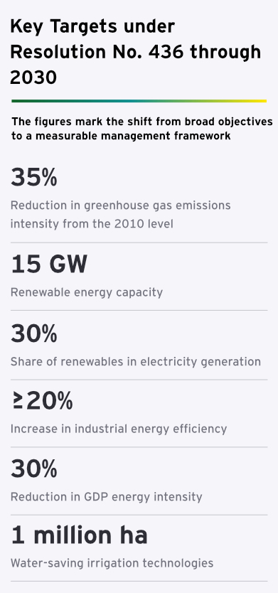 Key targets under Resolution No. 436 through 2030