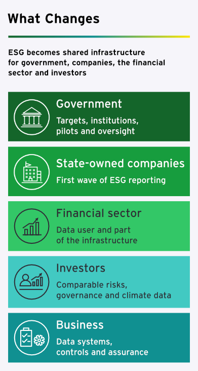 Practical implications of the new ESG reporting model for business