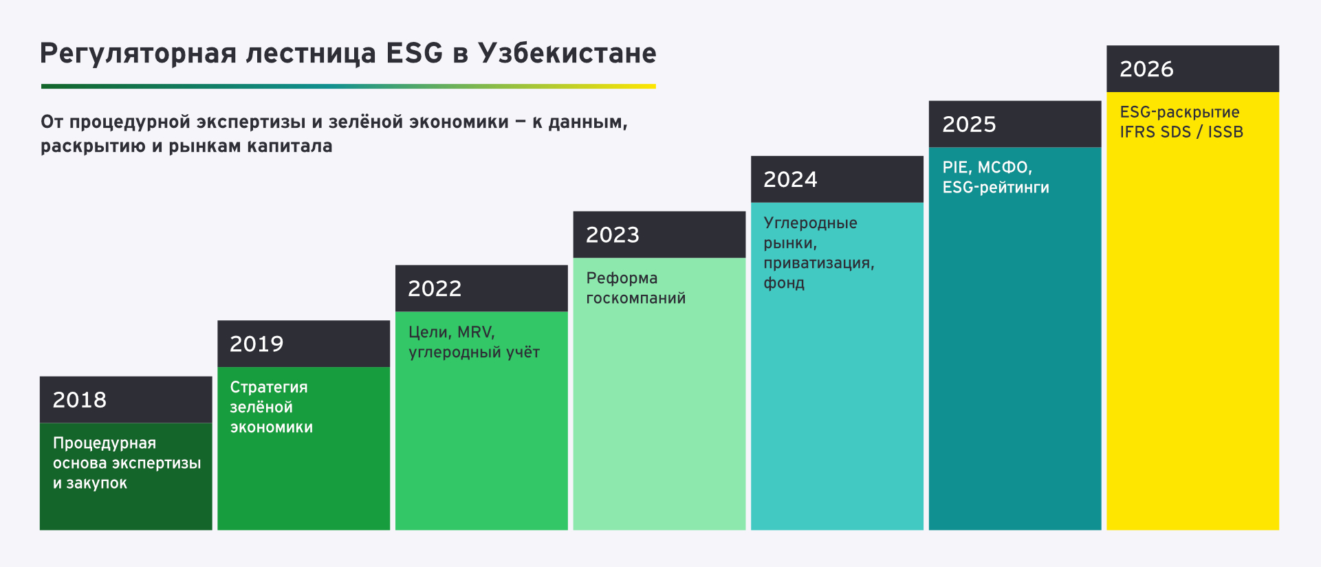 Этапы развития ESG-регулирования в Узбекистане