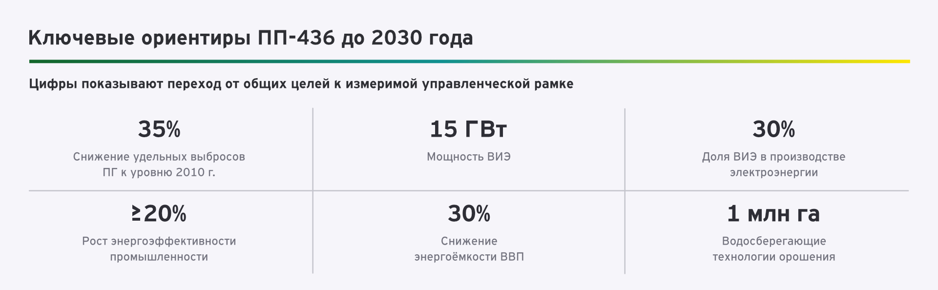 Ключевые ориентиры ПП-436 до 2030 года