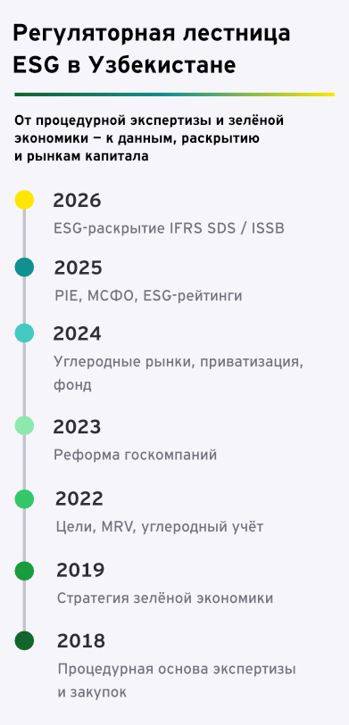 Этапы развития ESG-регулирования в Узбекистане