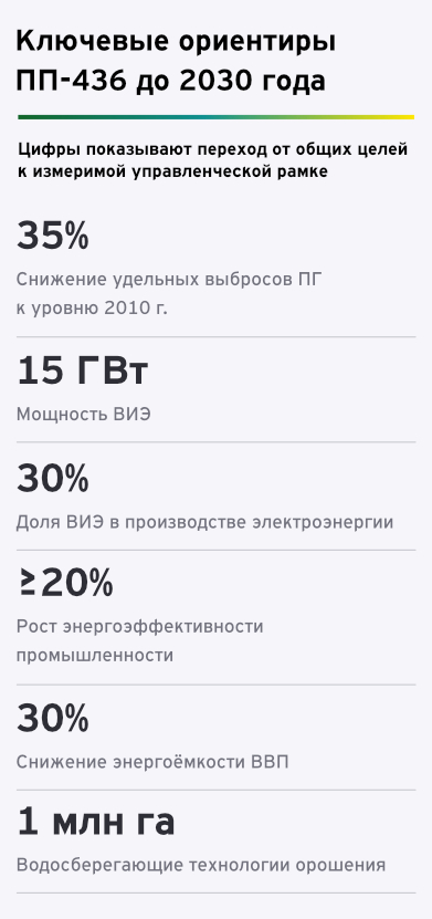 Ключевые ориентиры ПП-436 до 2030 года