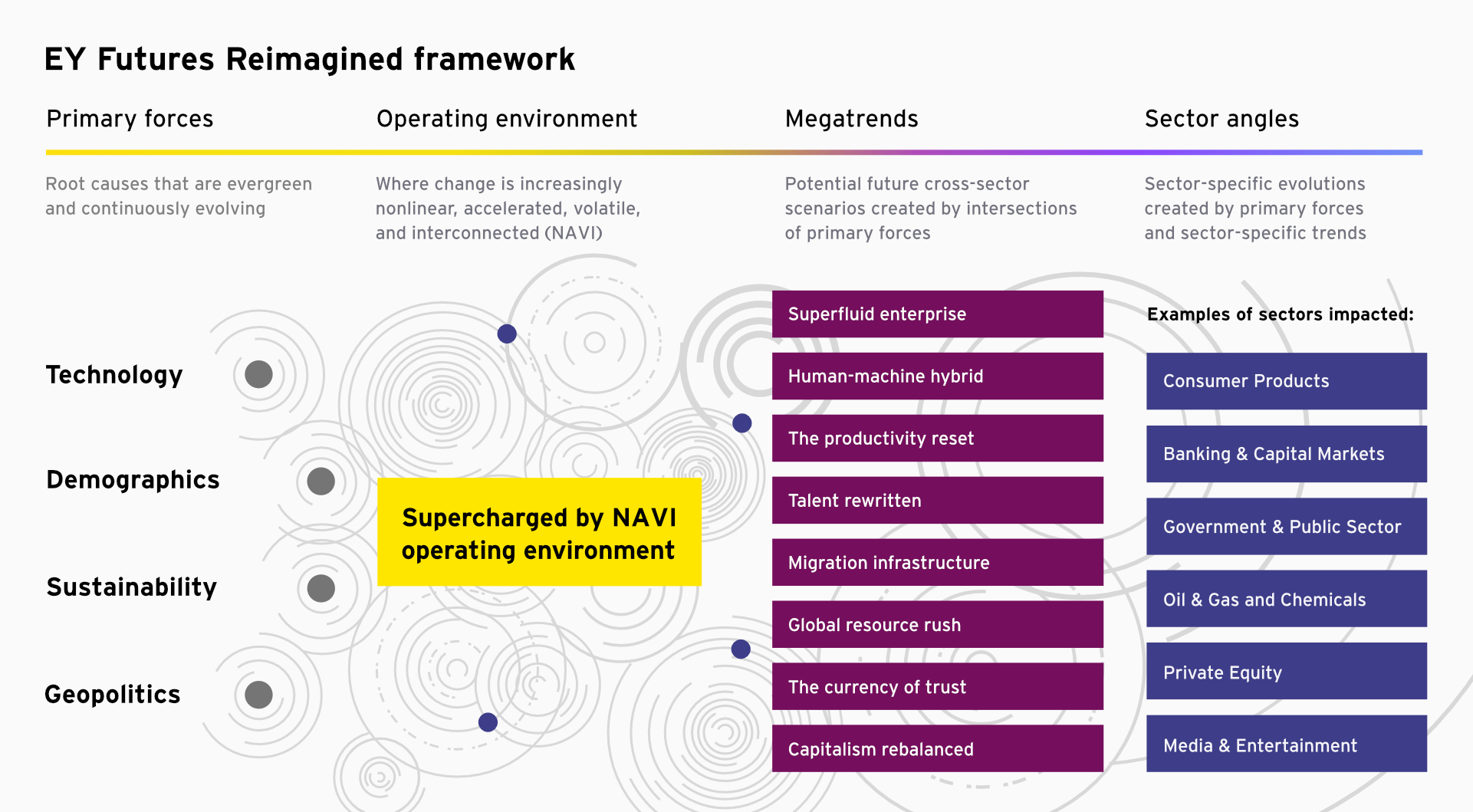 EY Futures Reimagined framework