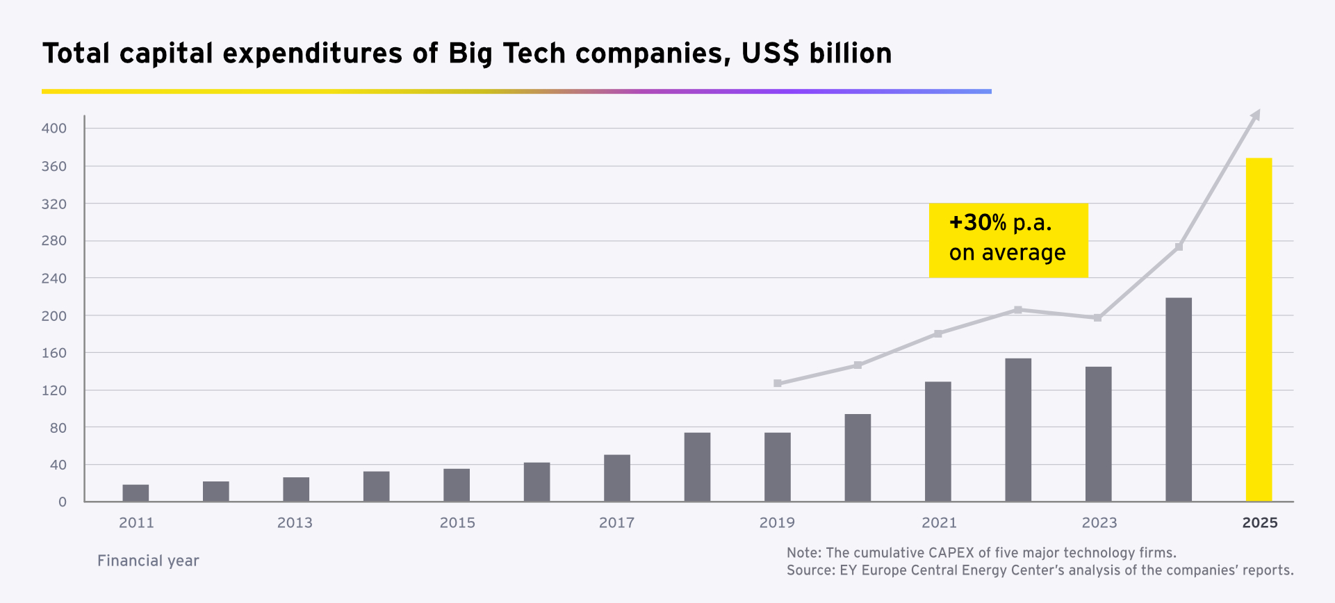 Combined capital expenditure of the largest technology companies