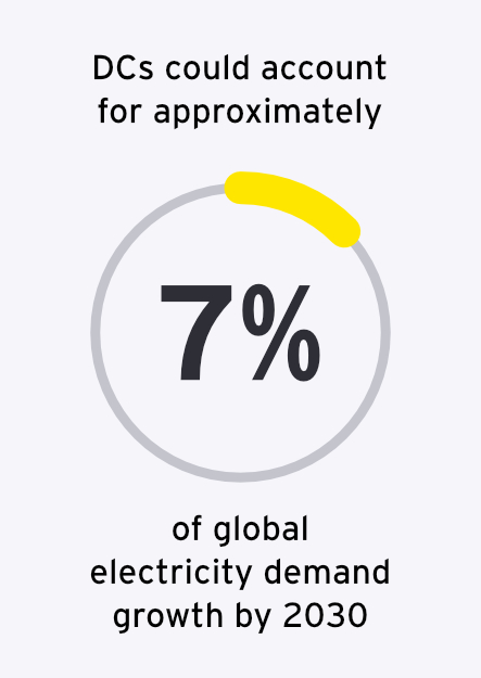 Forecast growth in global data centre electricity demand