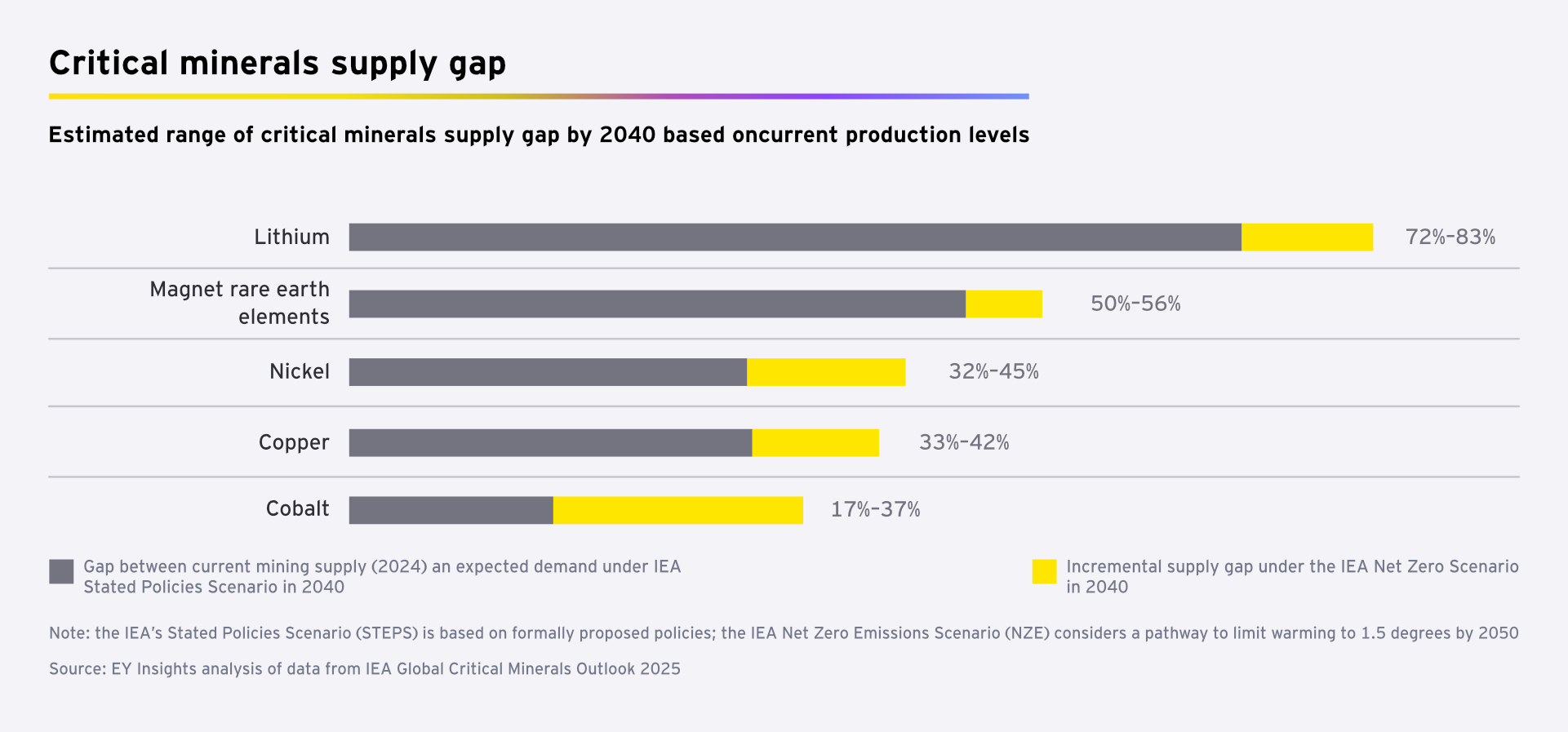 Critical minerals supply shortfall