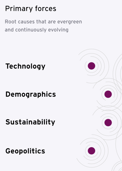 EY Futures Reimagined framework