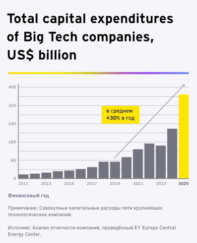 Combined capital expenditure of the largest technology companies