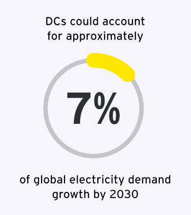 Forecast growth in global data centre electricity demand