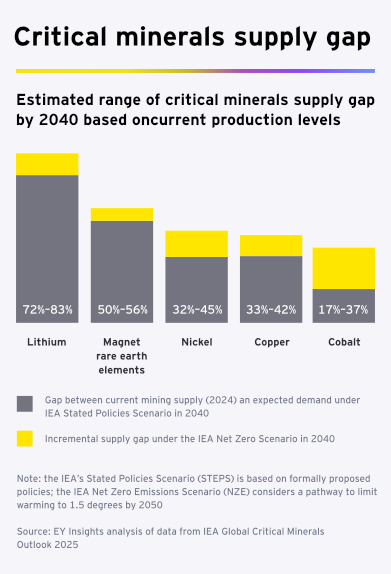 Critical minerals supply shortfall