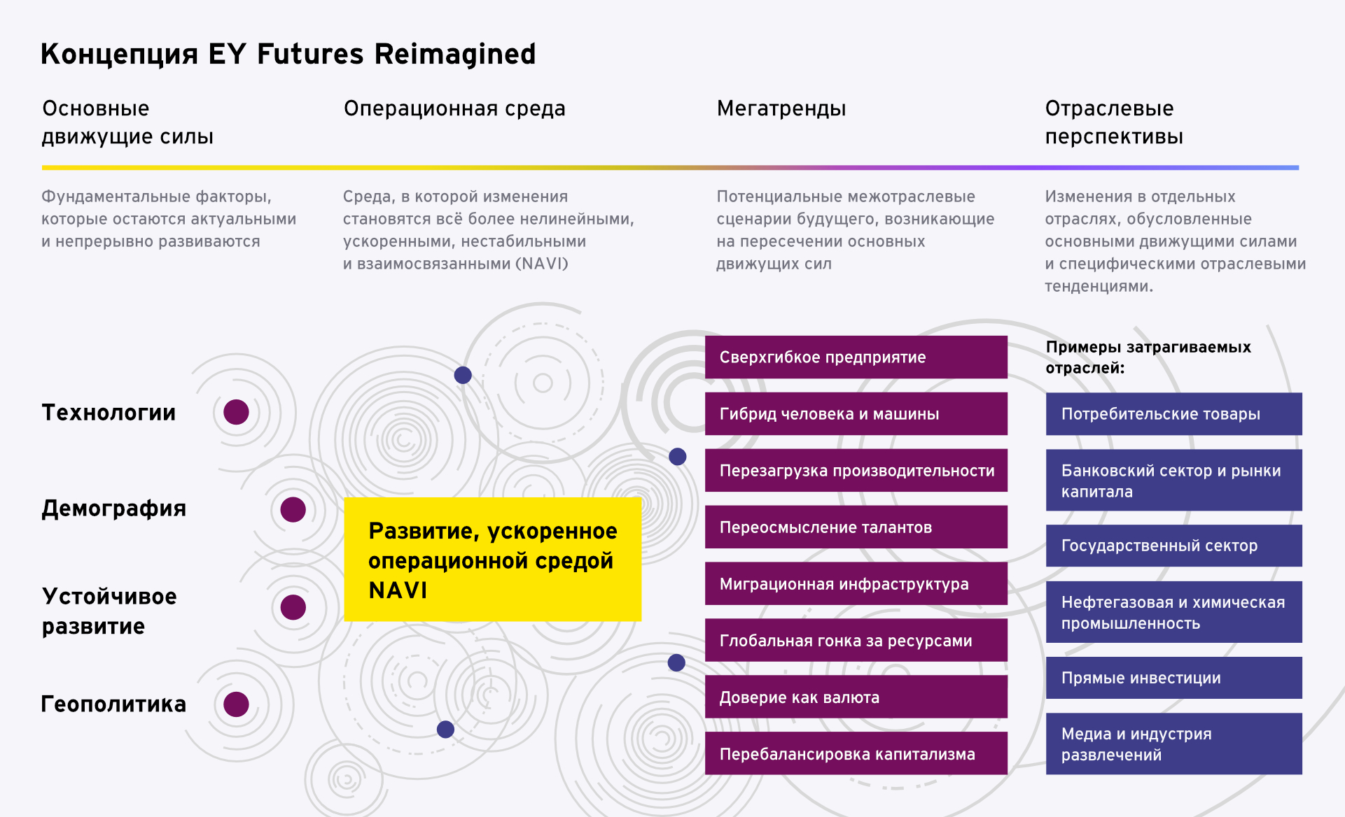 Концепция EY Futures Reimagined
