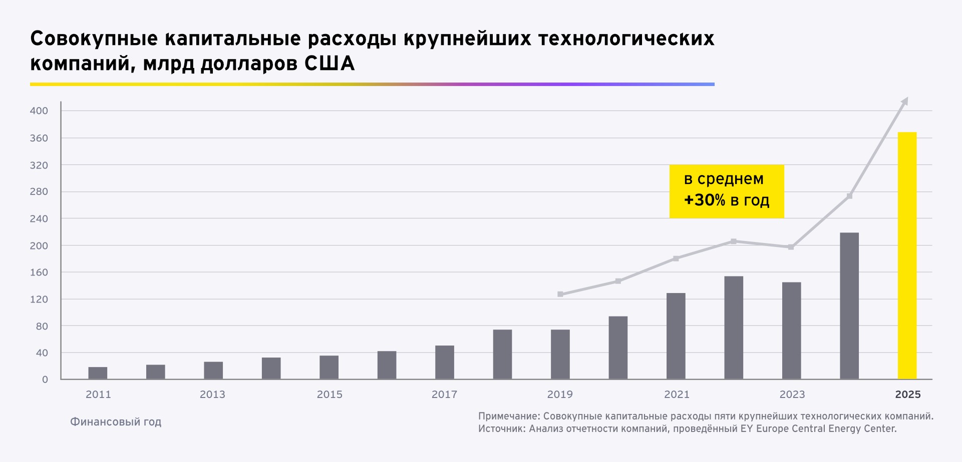 Совокупные капитальные расходы крупнейших технологических компаний