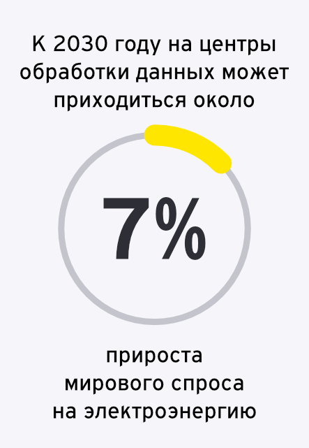 Прогноз роста мирового спроса на электроэнергию для дата-центров