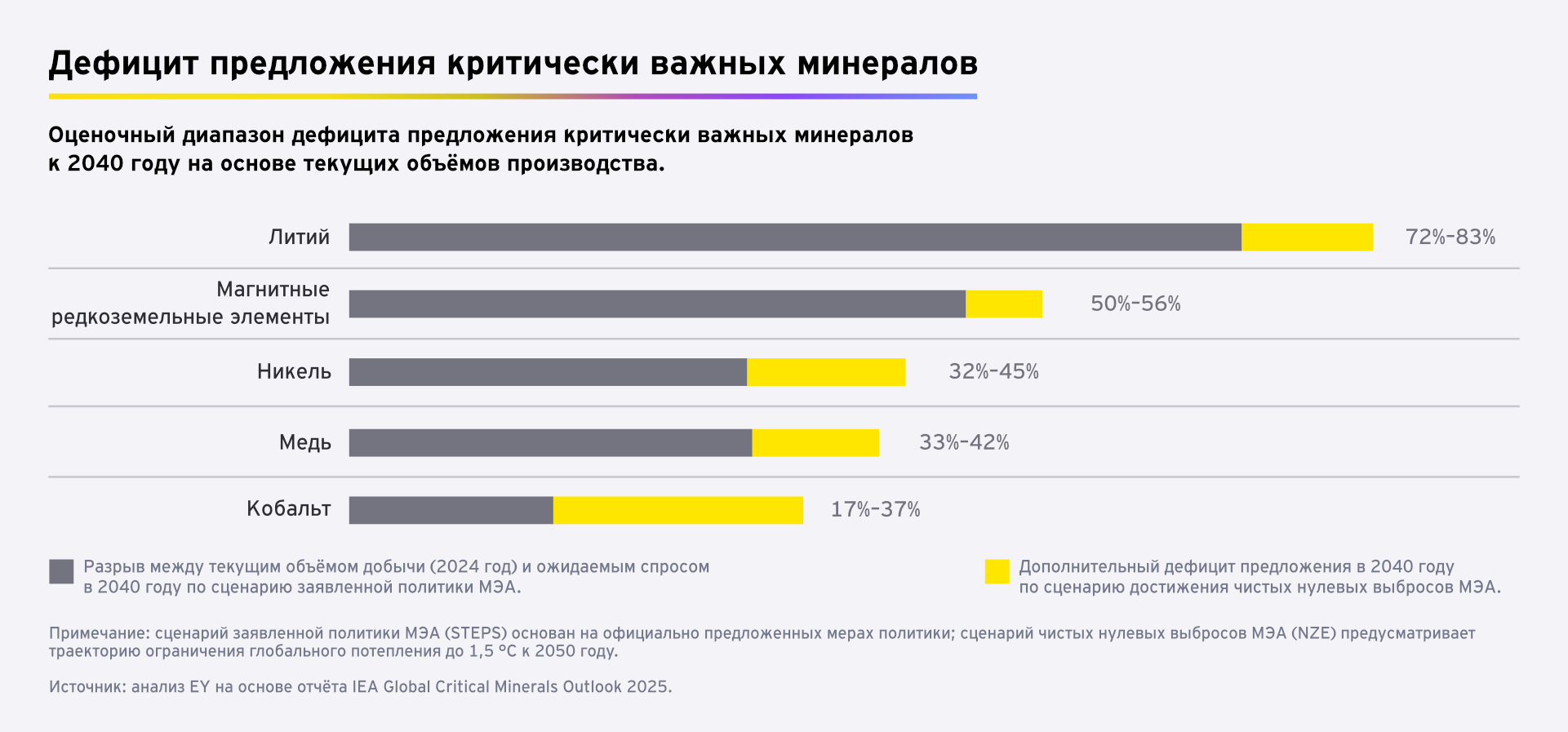 Дефицит предложения критически важных минералов