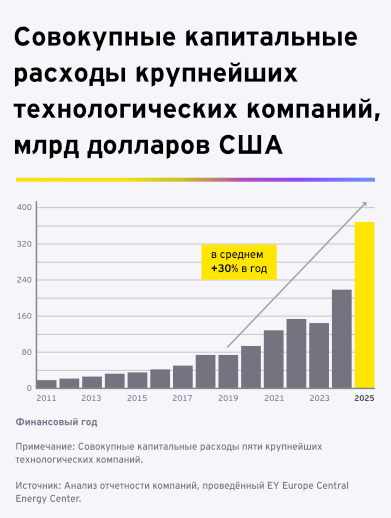 Совокупные капитальные расходы крупнейших технологических компаний