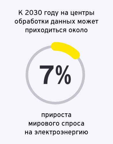 Прогноз роста мирового спроса на электроэнергию для дата-центров