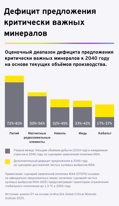 Дефицит предложения критически важных минералов