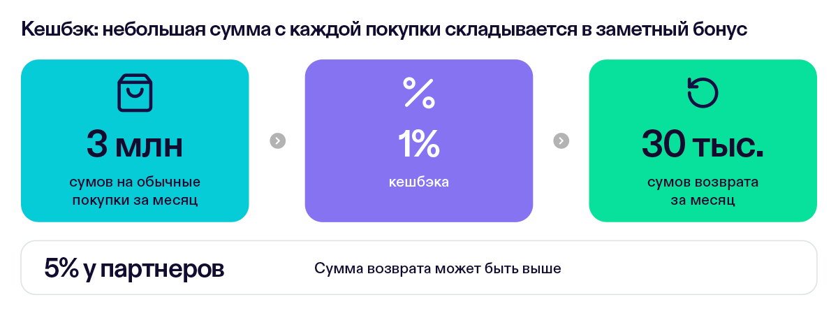 Кешбэк: 3 млн сумов покупок за месяц, 1% кешбэка и 30 тыс. сумов возврата. У партнёров — 5%