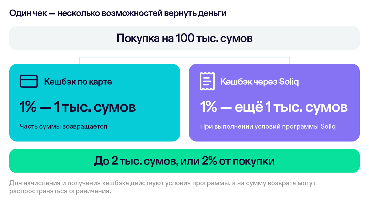 Покупка на 100 тыс. сумов: кешбэк по карте и через Soliq — до 2 тыс. сумов, или 2%