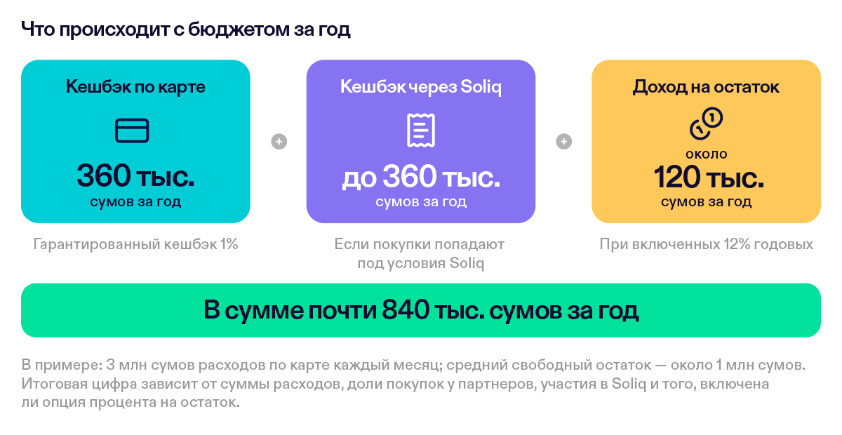 За год: кешбэк по карте 360 тыс., Soliq до 360 тыс. и доход на остаток около 120 тыс. — почти 840 тыс. сумов