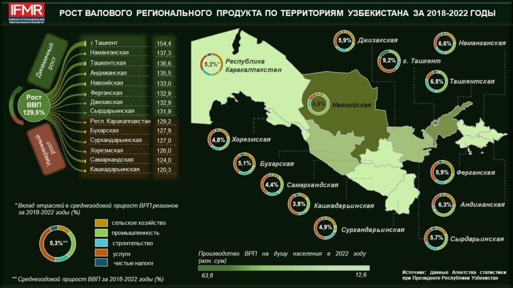 Стало известно, экономика каких регионов Узбекистана развивается лучше всего