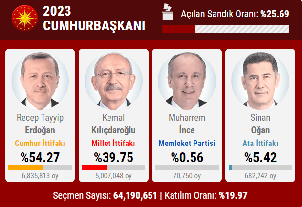 Кто лидирует в президентской гонке в Турции
