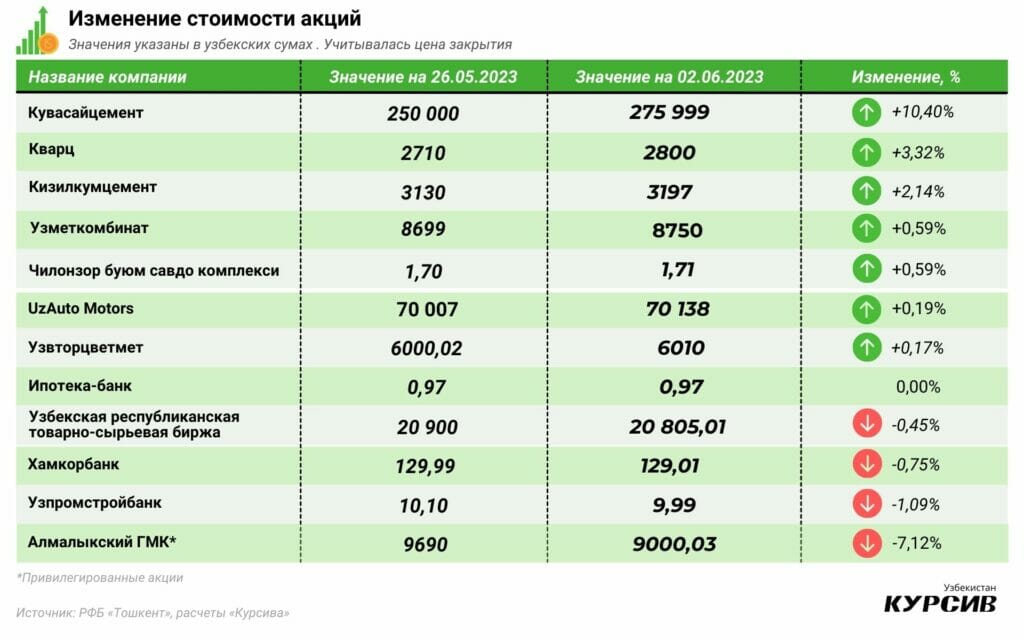 Акции Х5 Цена