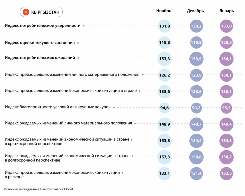 Какой уровень потребительской уверенности в ЦА в январе