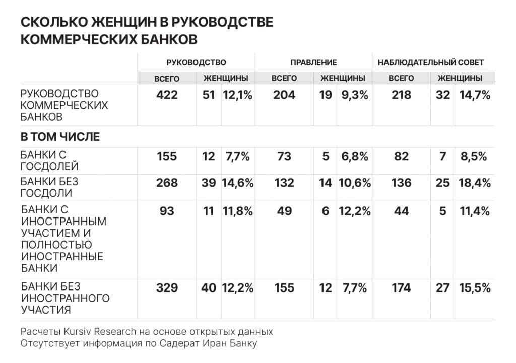 Женское лидерство в Узбекистане:: Сколько женщин в руководстве коммерческих банков