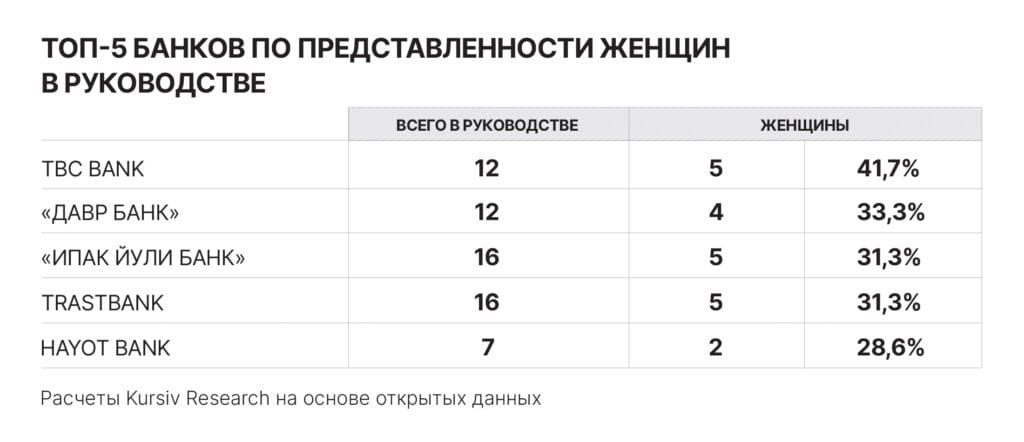 Женское лидерство в Узбекистане:: топ-5 банков по представленности женщин в руководстве