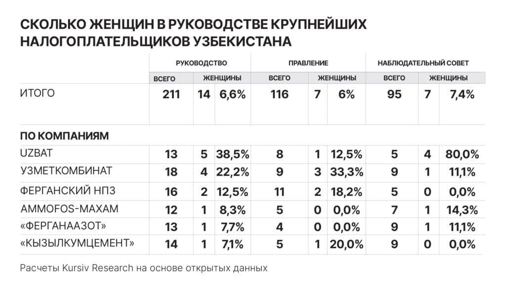 Женское лидерство в Узбекистане:: Сколько женщин в руководстве крупнейших налогоплательщиков Узбекистана