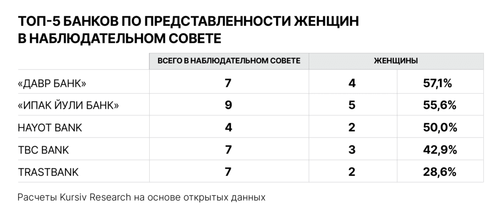 Женское лидерство в Узбекистане:: топ-5 банков по представленности женщин в Наблюдательном совете