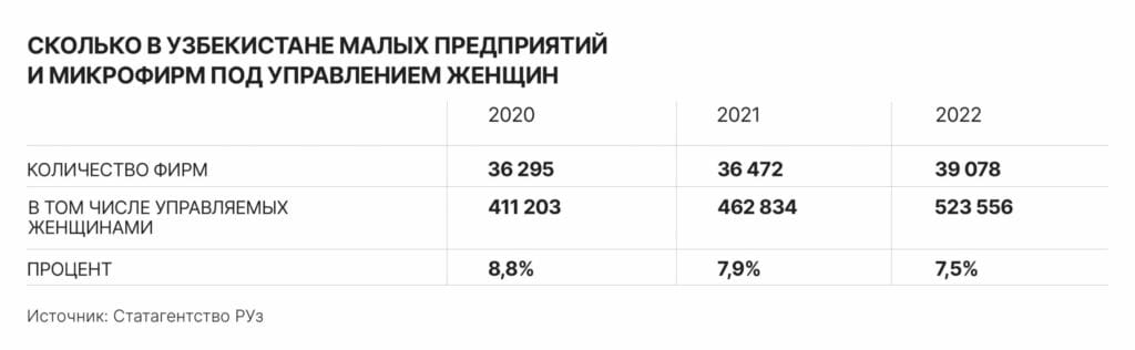Сколько в Узбекистане малых предприятий и микрофирм под управлением женшин