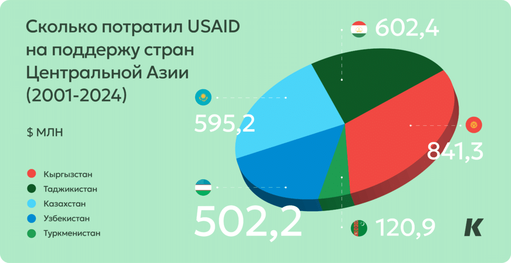 Сколько потратил USAID на поддержку стран Центральной Азии график