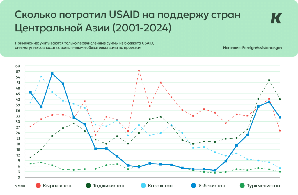 Сколько потратил USAID на поддержку стран Центральной Азии (2001-2024) график по годам