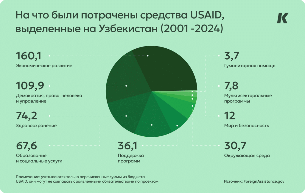 На что были потрачены средства USAID, выделенные на Узбекистан (2001 -2024) график