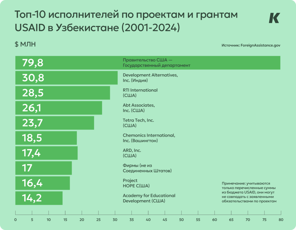 Топ-10 исполнителей по проектам и грантам USAID в Узбекистане график