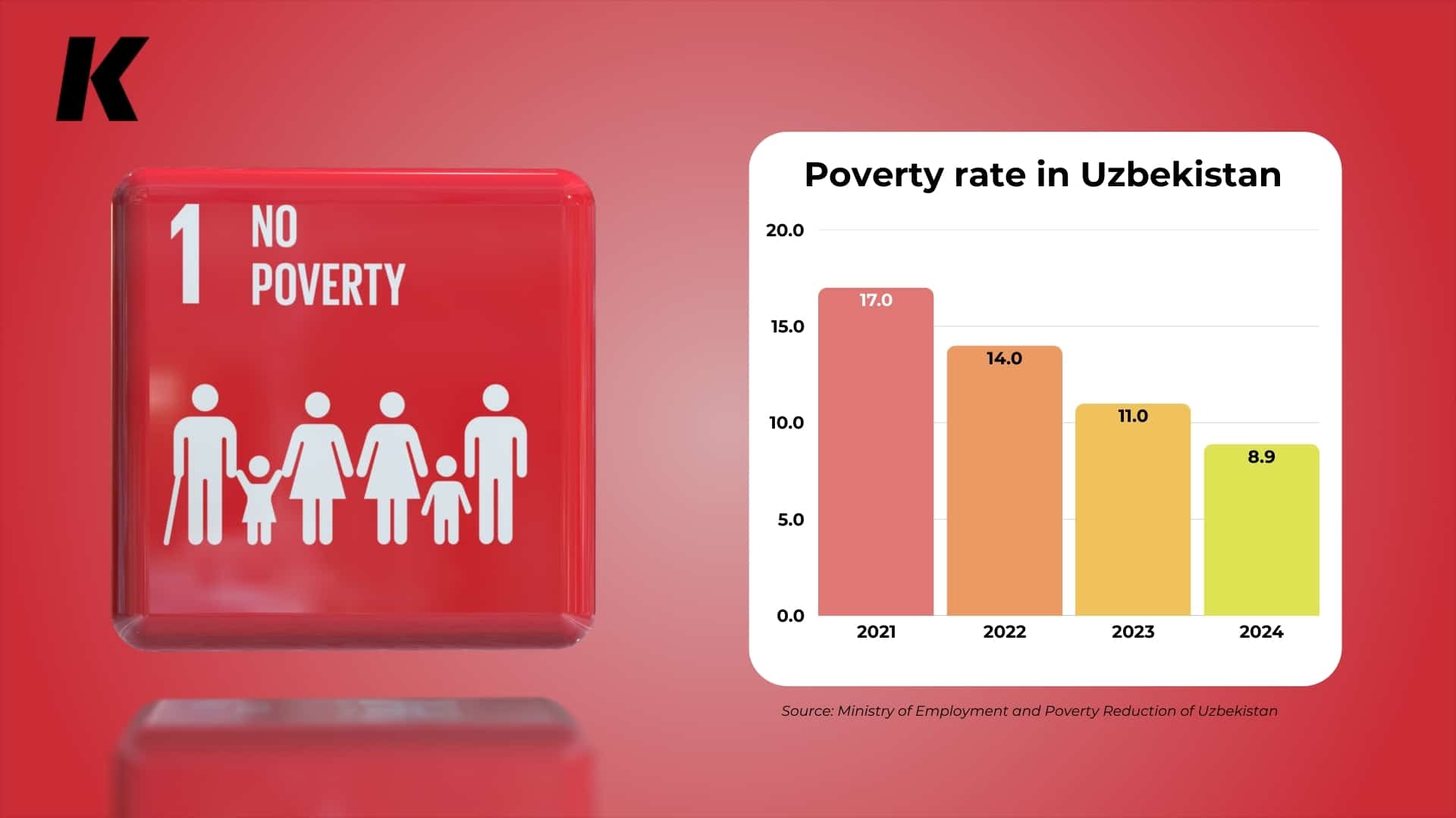 Poverty rate in Uzbekistan