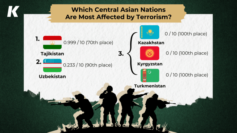 Which Central Asian Nations Experience Most Terrorist Activity