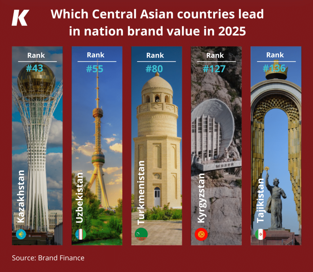 Uzbekistan’s Nation Brand Value Grows Fastest Globally