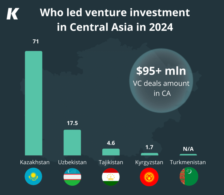 Venture Investment in Central Asia Reaches $95mn in 2024