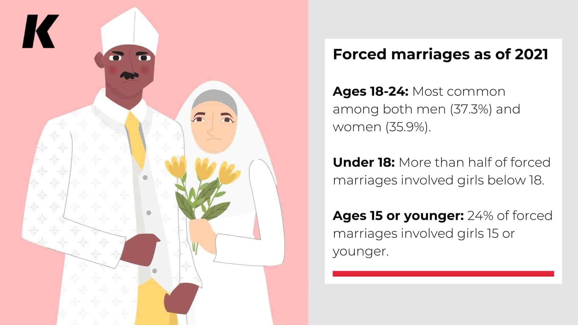 Forced marriages rate