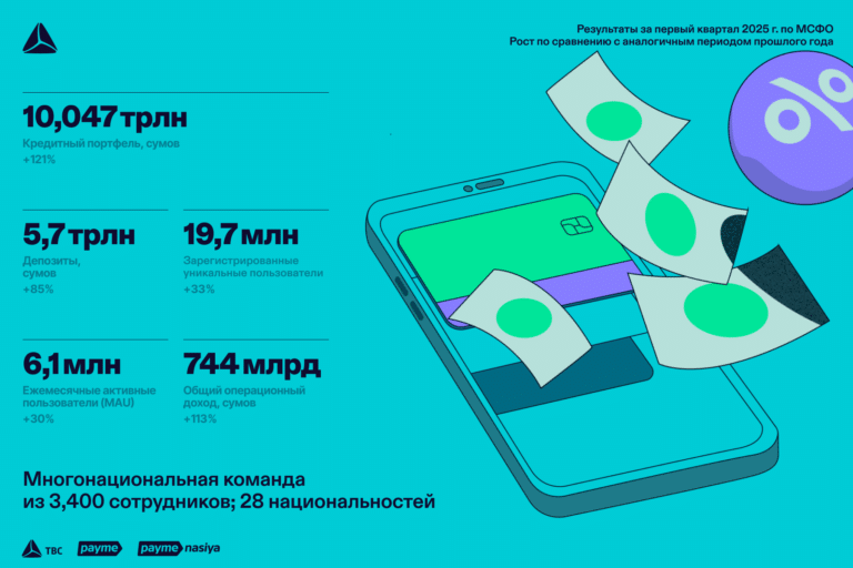 Кредитный портфель TBC Uzbekistan вырос вдовое