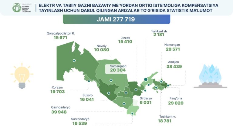 Energiya xarajatlari bo‘yicha kompensatsiyaga arizalar qabul qilinmoqda