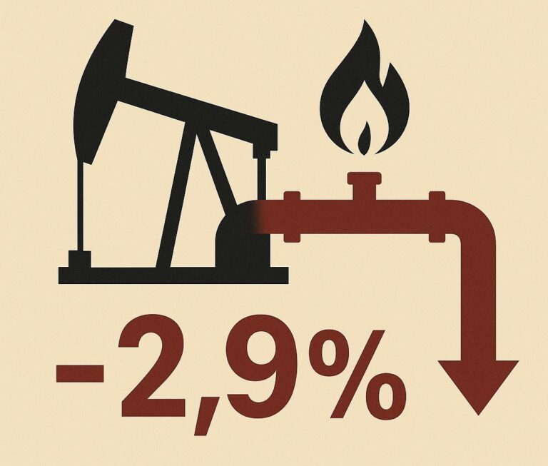 Газодобыча в Узбекистане за год просела на 2,9%