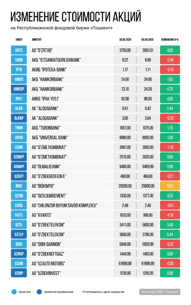 Фондовый рынок Узбекистана с 30 мая по 6 июня