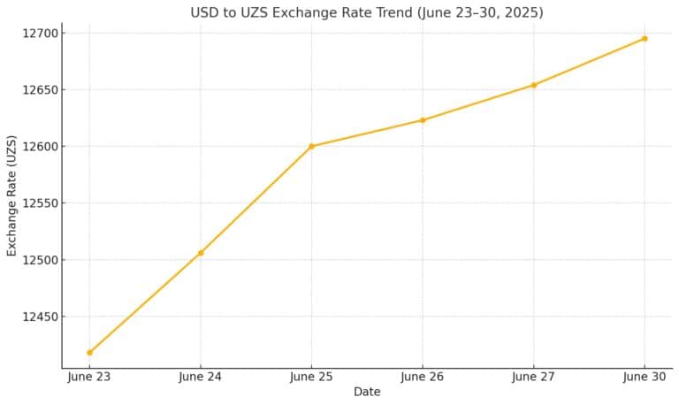What’s the USD to UZS Exchange Rate on June 30, 2025